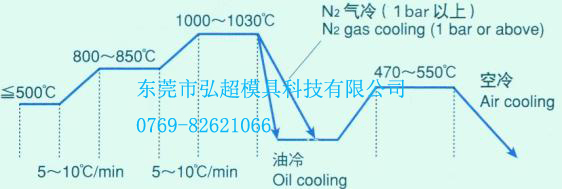 日本高周波模具鋼NOGA的熱處理工藝條件曲線圖
