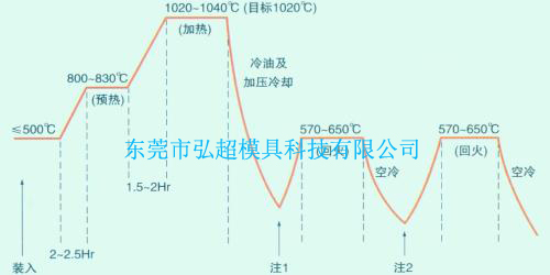 日本高周波壓鑄模具鋼KDAMAX熱處理工藝曲線圖