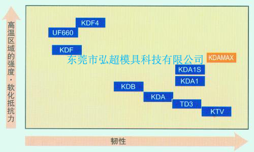 日本高周波壓鑄模具鋼KDAMAX特性位置圖