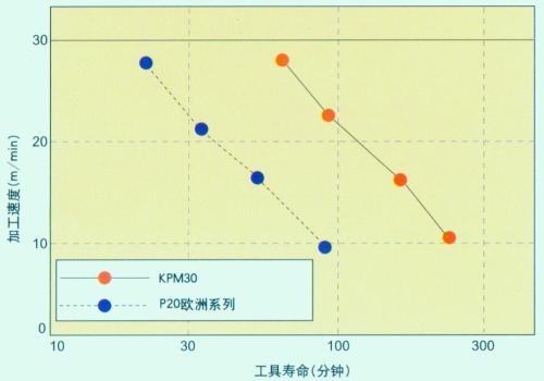 日本高周波塑料模具鋼KPM30的易切削性能圖