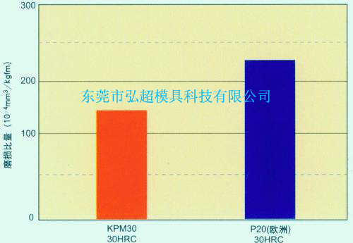 日本高周波塑料模具鋼KPM30的耐磨損性能圖