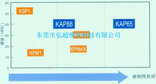 日本高周波高硬度塑料模具鋼KAP88和KAP65被切削性概念圖