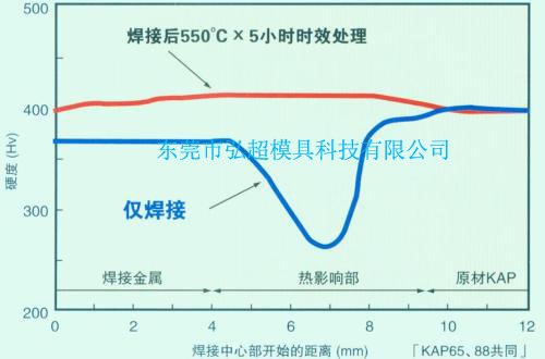 日本高周波塑料模具鋼KAP88和KAP65焊接性能圖