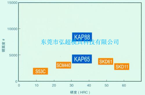 日本高周波塑料模具鋼KAP88和KAP65鏡面性概念圖