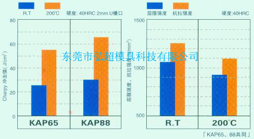 日本高周波塑料模具鋼KAP88和KAP65機械力學性能圖