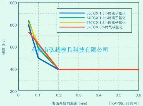 日本高周波塑料模具鋼KAP88和KAP65氮化性能圖