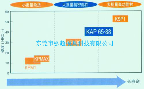 日本高周波高塑料模具鋼KAP88和KAP65壽命與硬度的概念圖
